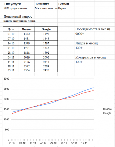 СЕО продвижение сайта Тематика "Магазин Сантехники" Пермь