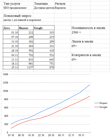 СЕО продвижение сайта Тематика "Доставка Цветов" Воронеж