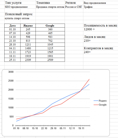 СЕО продвижение сайта Тематика "Продажа спирта оптом" Россия + С
