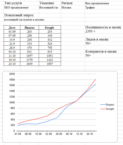 СЕО продвижение сайта Тематика "Веселящий Газ" Москва