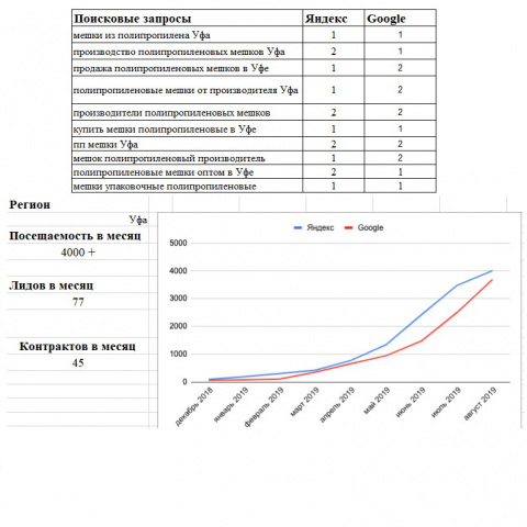 СЕО продвижение "Полипропиленовые мешки"