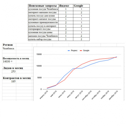 СЕО продвижение "Магазин посуды"