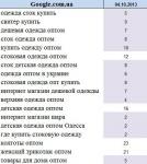 Продвижение сайта на тему "Одежда" Украина