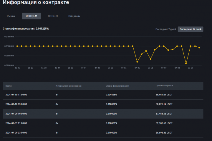 История ставок финансирования - Binance