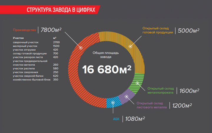 Инфографика для презентации завода "Аполло"