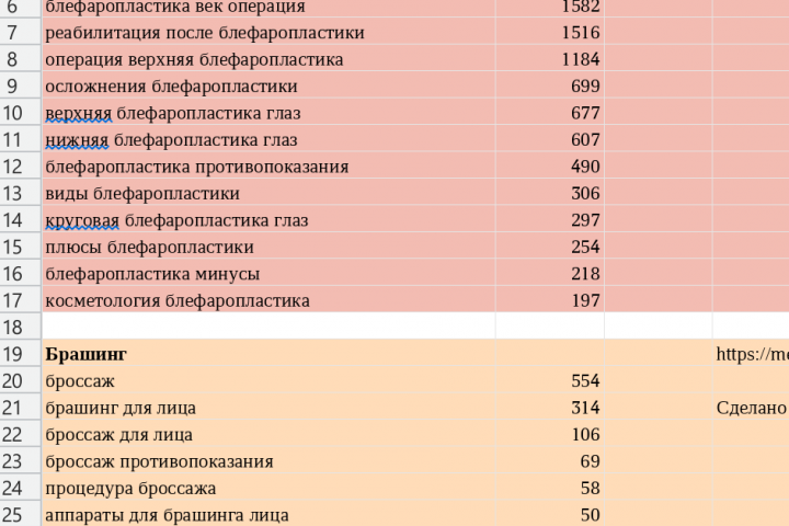 Кластерный анализ семантики для сайта, пример
