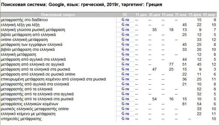 Оптимизация и продвижение сайта на Греческом языке