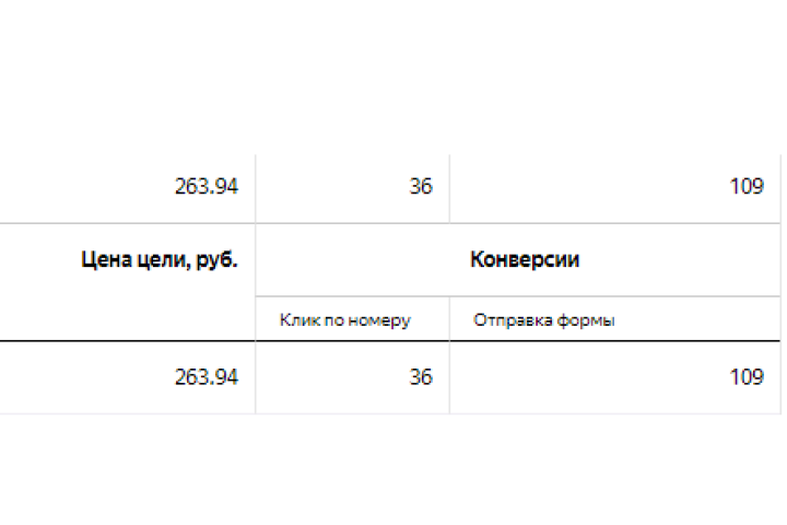 Реклама Яндекс Директ для аутсорсингового агентства