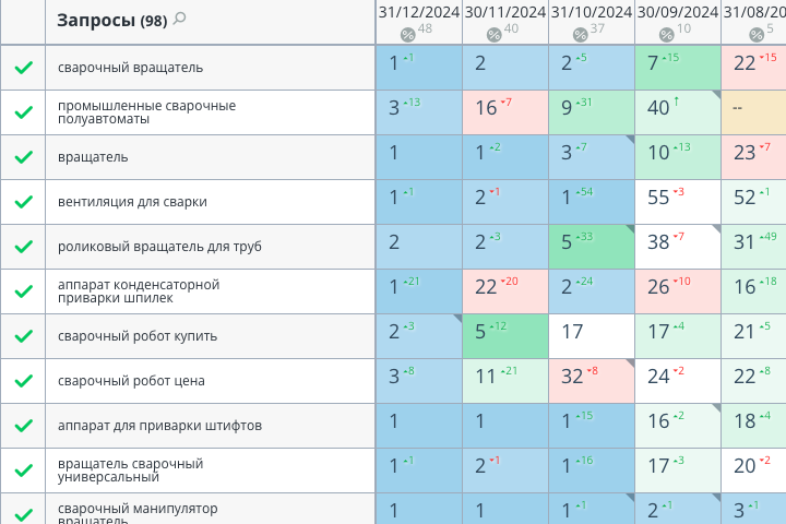 Промышленное оборудование для сварки и резки