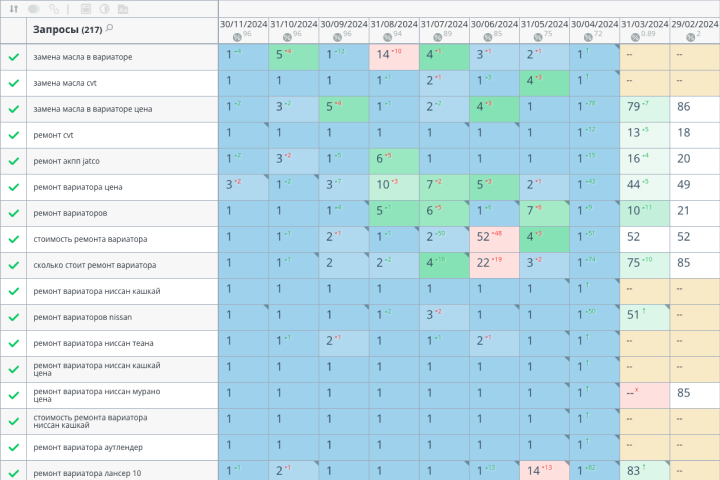 Ремонт вариаторов