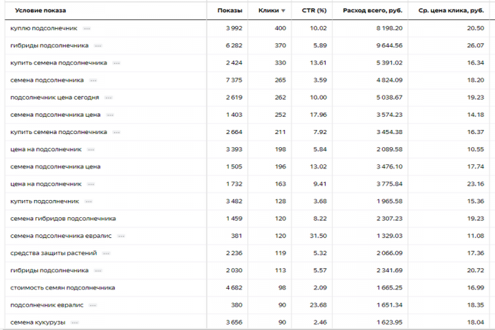 Статистика по ключевым словам (В поиске)