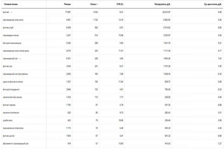 Статистика по ключевым словам (В поиске)