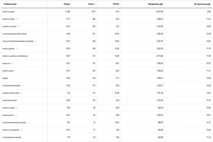 Статистика по ключевым словам (В поиске)