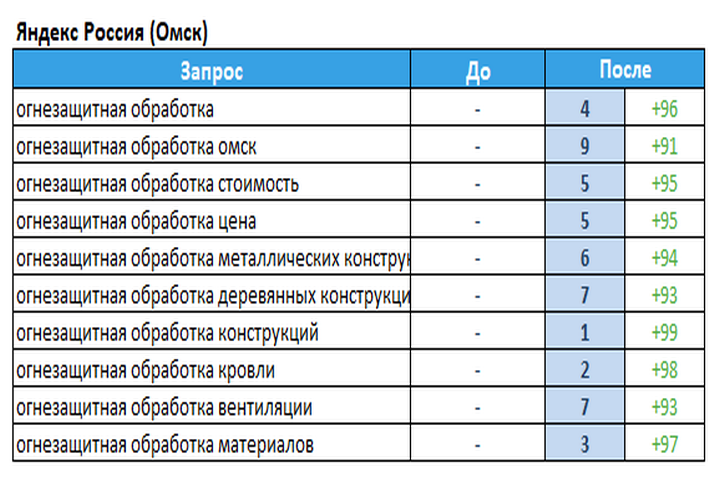 Пожарная безопасность (г.Омск)