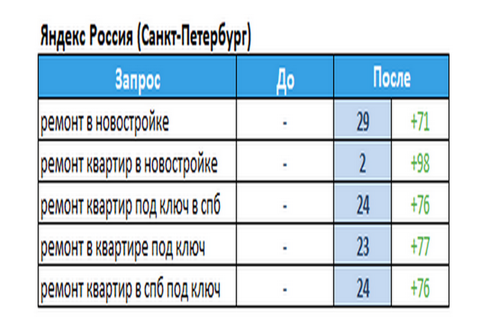 Ремонт квартир (г.Санкт-Петербург)