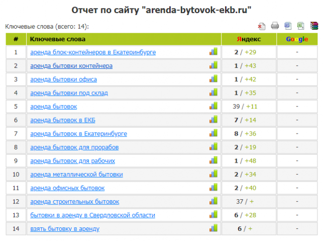 Поисковое продвижение сайта по аренде бытовок в Екатеринбурге
