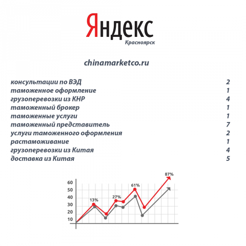 Продвижение сайта по доставке грузов из Китая