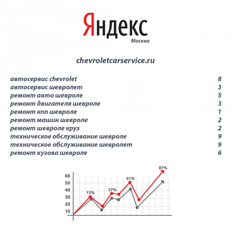 Раскрутка сайта автосервис Chevrolet