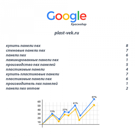 Раскрутка сайта ПВХ панелей