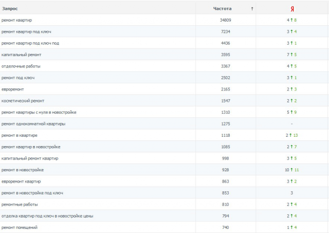 ремонт квартир - динамика позиций