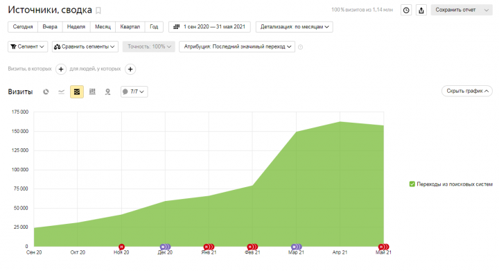 Медицинские услуги Мск
