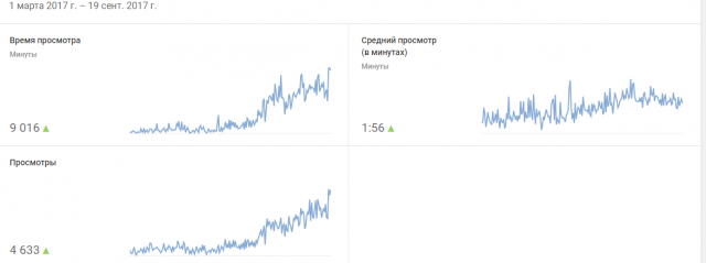 Работа с каналом YouTube