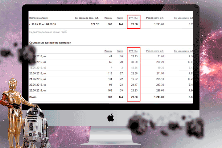 Средний CTR в рекламной кампании 23,88%