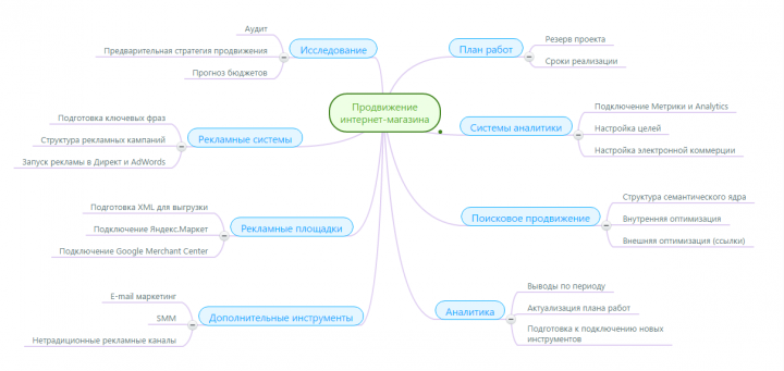 Построение стратегии продвижение и подбор инструментов