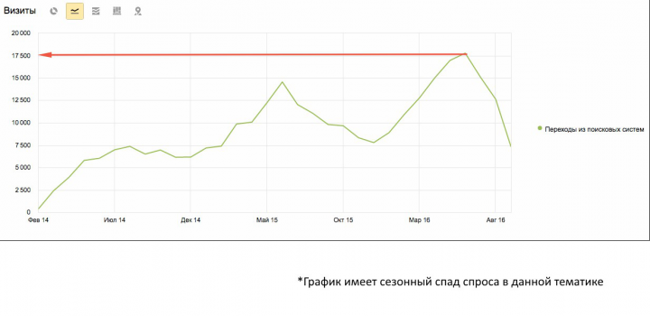 Продвижение интернет-магазина (данные выдаются по запросу)