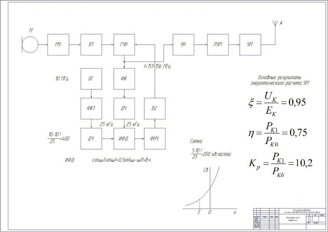 Структурная схема передатчика