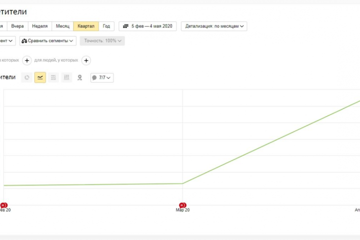 Вывели в ТОП сайт в конкурентной тематике