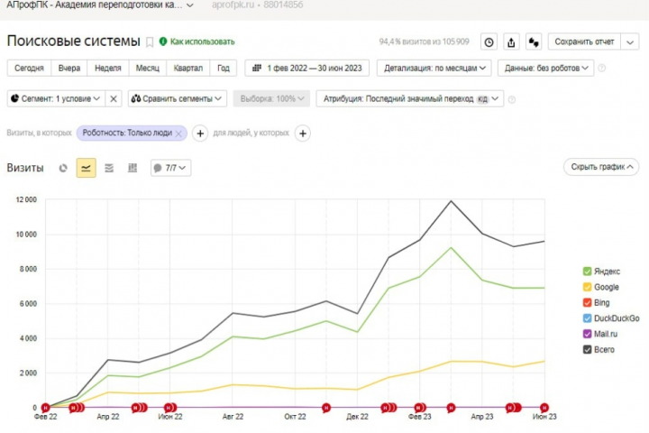 SEO-продвижение образовательного сайта