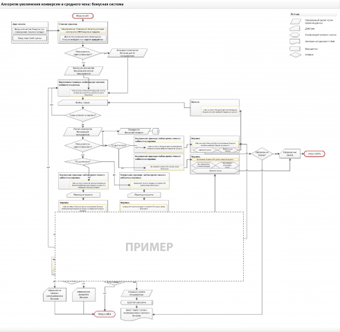 Разработка алгоритма бонусной системы для сайта