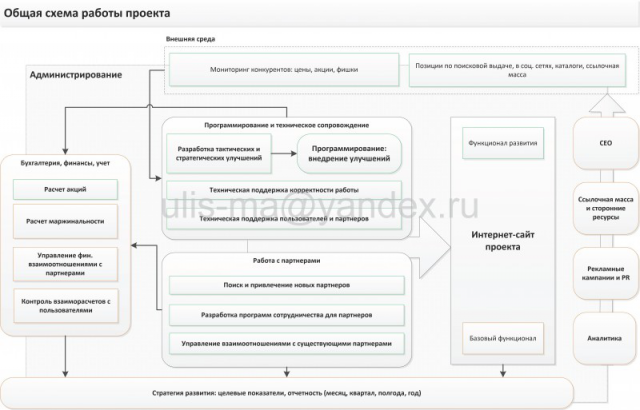 Проектирование бизнес-процессов Интернет-магазина (упрощенно).