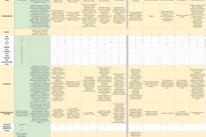 Анализ конкурентов по модели 7P