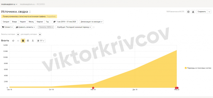 Продвижение интернет-магазина MoskvaOptom.ru