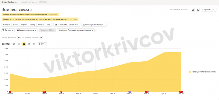 Продвижение интернет-магазина Kristall-Parfum.ru