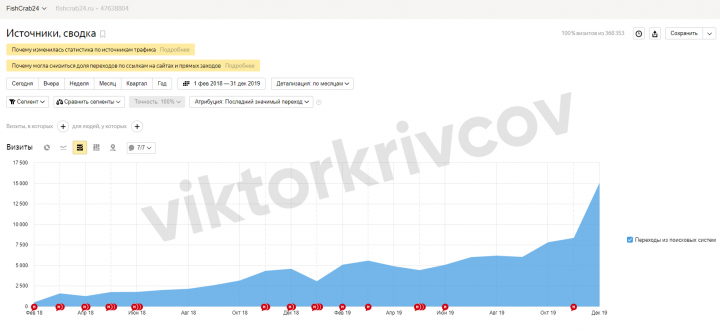 Продвижение рыбного магазина FishCrab24.ru