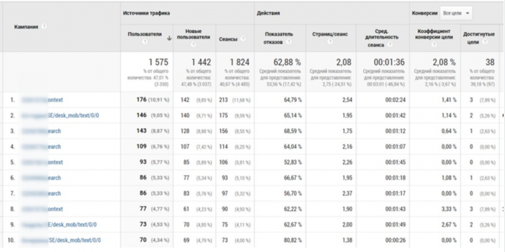 Кейс: Контекст - Яндекс директ - Металлопрокат