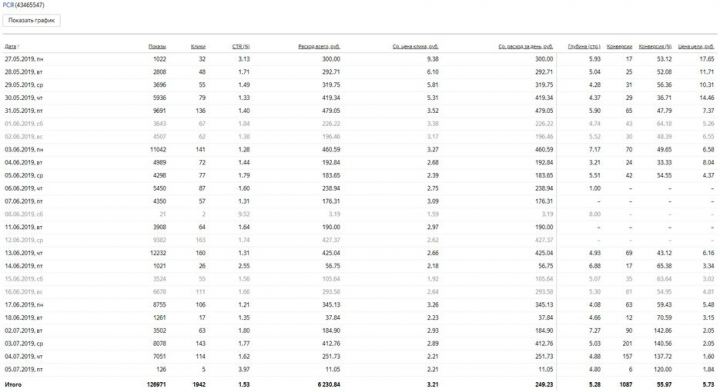 Кейс - Контекстная реклама - Обувь из Испании