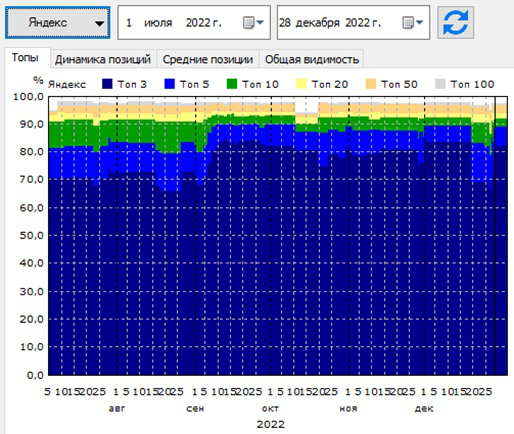 Все сайты сетки по грузчикам заняли ТОП в Мск и СПб