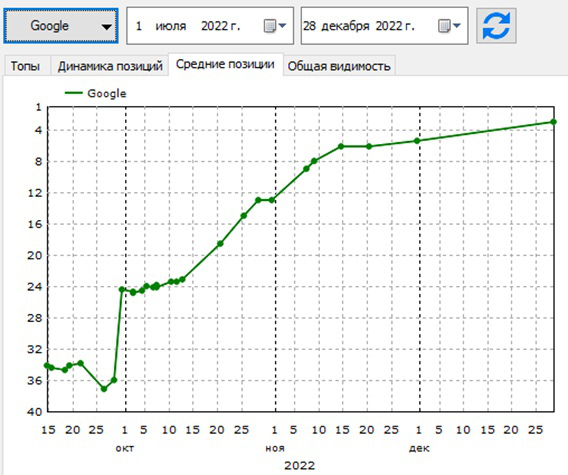 Продвинули в Google крупный магазин мебели