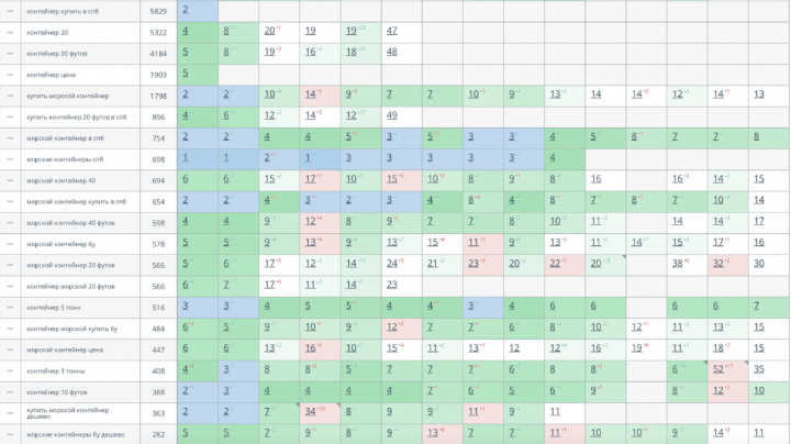 Как стать лидером SEO по морским контейнерам