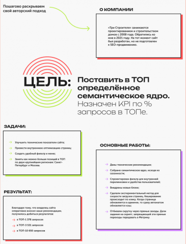 Конкурентная ниша строительства домов: Санкт-Петербург и Москва