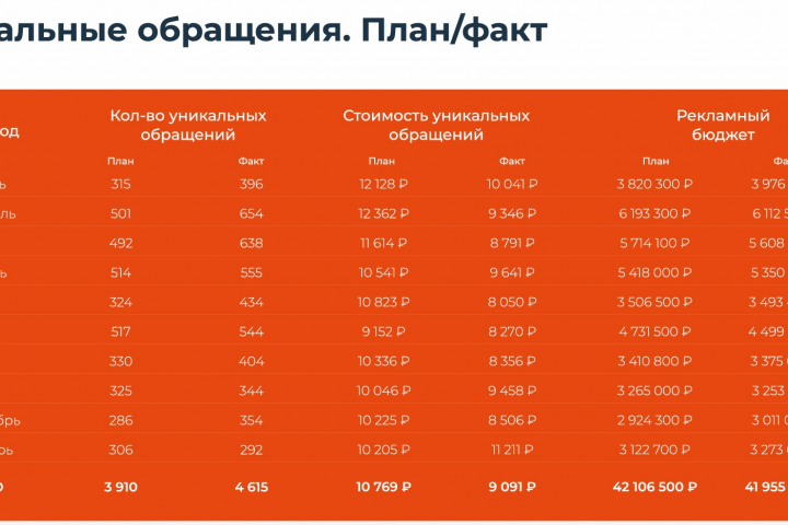 Медиапланирование и запуск рекламной кампании для застройщика