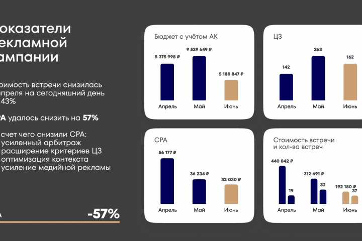 Снижение СPA на 57% за 3 месяца для московского жилого комплекса