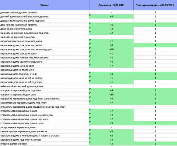 ТОП-1сайт строительной компании