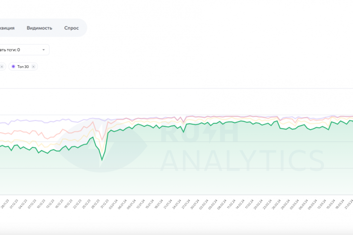 Вывод в ТОП-3 сайта рекламного агентства