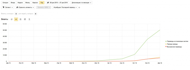SEO продвижение информационного сайта
