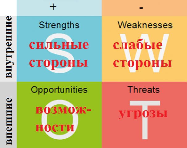 Расширенный SWOT-анализ развития и монетизации приложения